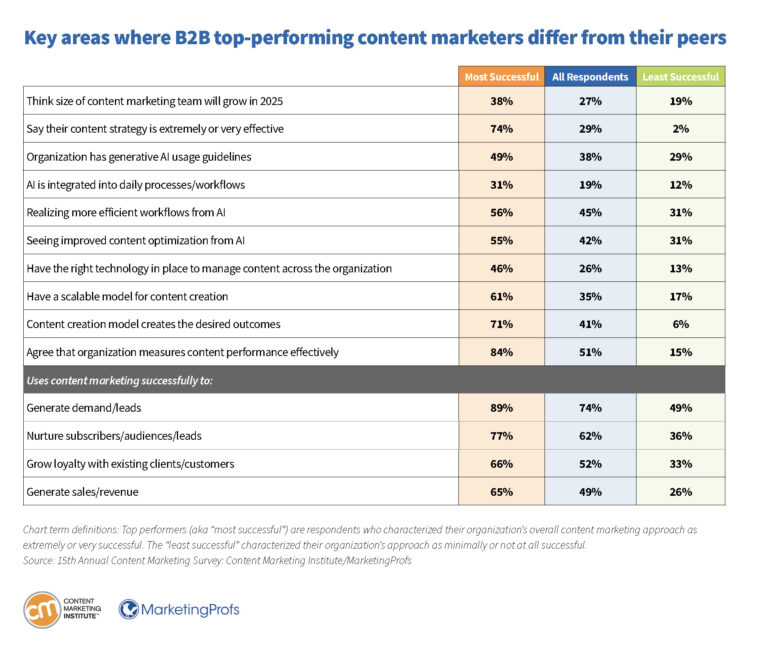 b2b-research-key-areas-top-performing-content-marketers-differ-from-peers-768x658.jpg
