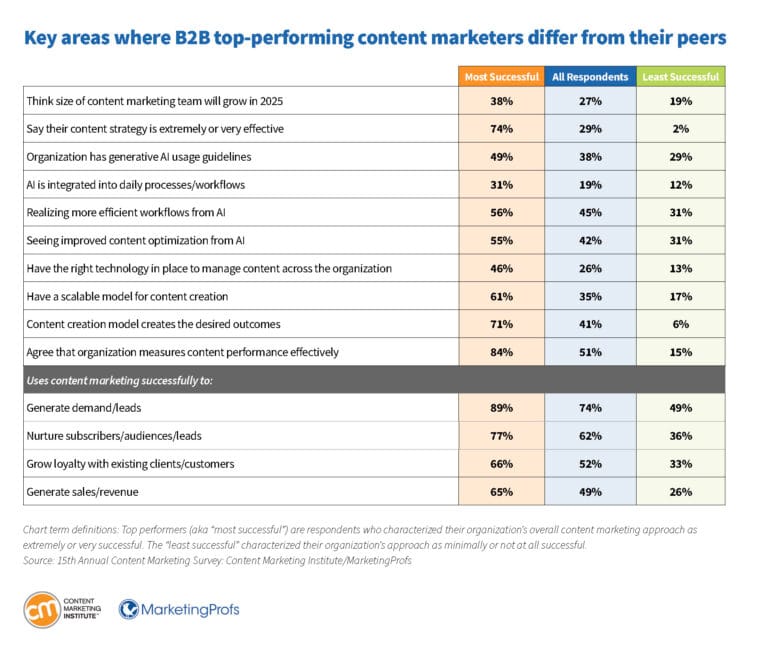 b2b-research-key-areas-top-performing-content-marketers-differ-from-peers-768x658.jpg b2b-research-key-areas-top-performing-content-marketers-differ-from-peers-768x658.jpg