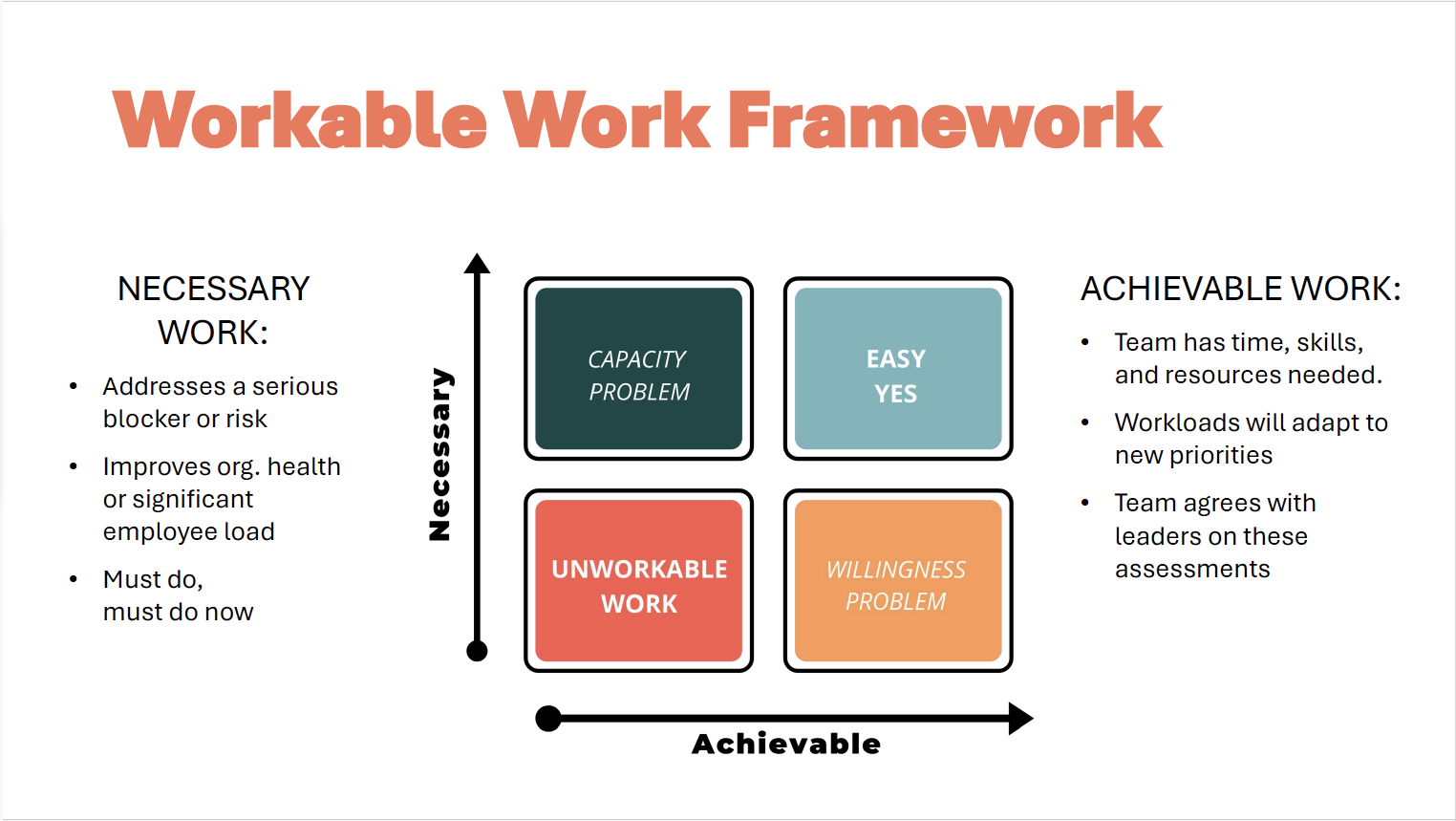 The Workable Work Framework uses two criteria — necessary and achievable. This forms a four-quadrant matrix for identifying whether a change project is likely to succeed. The quadrants are easy yes (upper right), unworkable work (lower left), willingness problem (lower right), and capacity problem (upper left).