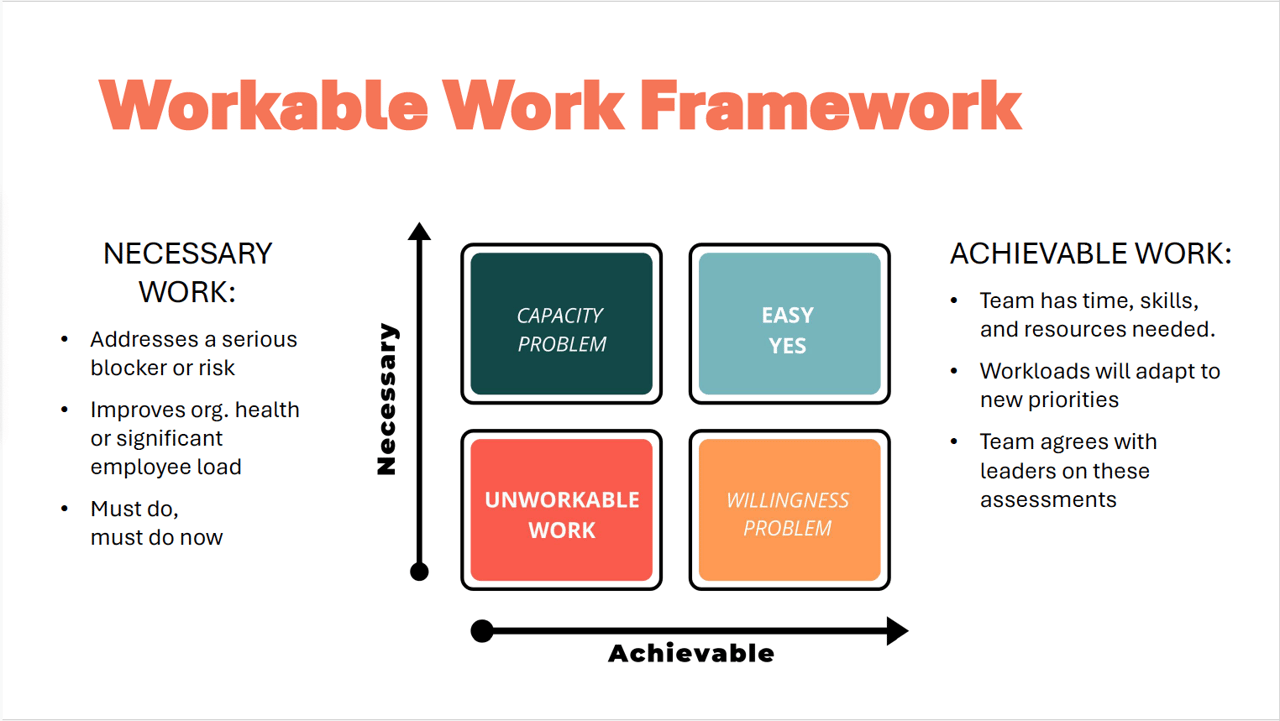 The Workable Work Framework uses two criteria — necessary and achievable. This forms a four-quadrant matrix for identifying whether a change project is likely to succeed. The quadrants are easy yes (upper right), unworkable work (lower left), willingness problem (lower right), and capacity problem (upper left). The Workable Work Framework uses two criteria — necessary and achievable. This forms a four-quadrant matrix for identifying whether a change project is likely to succeed. The quadrants are easy yes (upper right), unworkable work (lower left), willingness problem (lower right), and capacity problem (upper left).