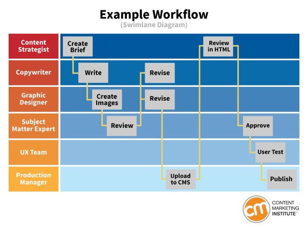 content calendar planning workspace with laptop and weekly schedule