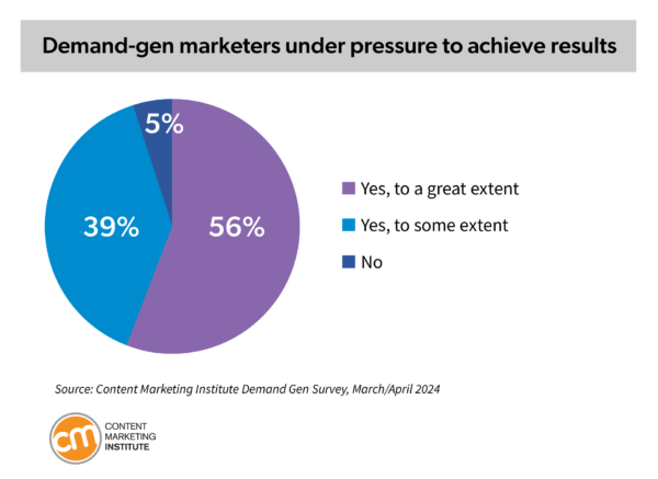 demand-gen-marketers-under-pressure-achieve-results-600x437.png