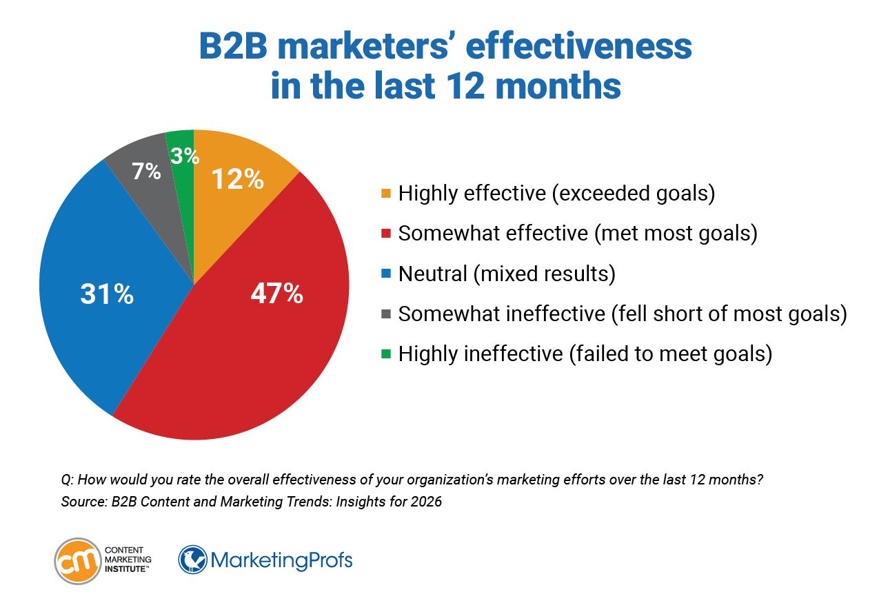 B2B marketers' effectiveness in the last 12 months.