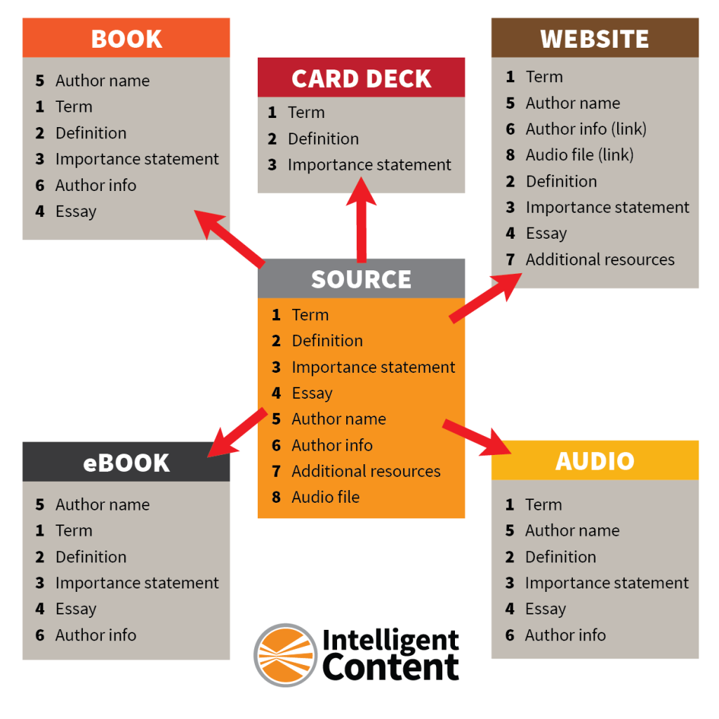 The Technology Behind The Language of Content Strategy