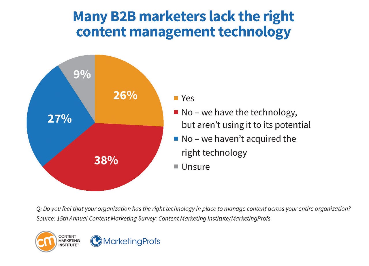 57+ Content Marketing Statistics To Help You Succeed in 2025