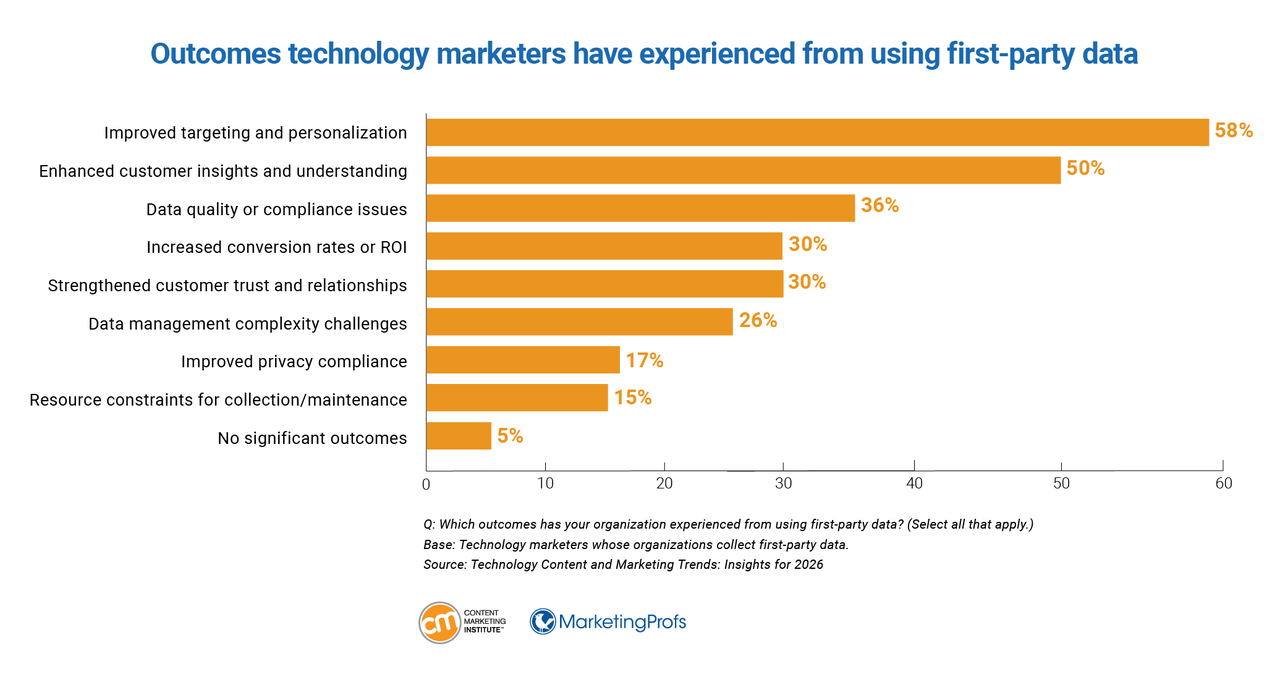 Outcomes technology marketers have experienced from using first-party data. Outcomes technology marketers have experienced from using first-party data.