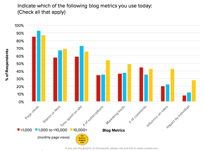 Business Blogging Guide: Measuring Impact of Blog