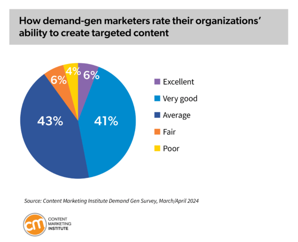 demand-gen-marketers-rate-organizations-ability-create-targeted-content-600x487.png demand-gen-marketers-rate-organizations-ability-create-targeted-content-600x487.png