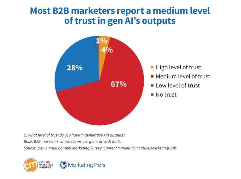 b2b-research-medium-level-trust-gen-ai-outputs-768x569.jpg