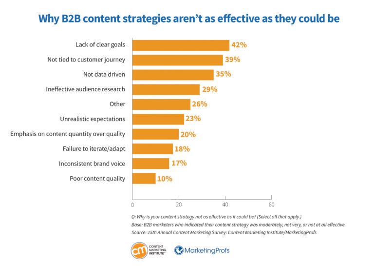 b2b-research-content-strategies-arent-as-effective-as-they-could-be-768x547.jpg