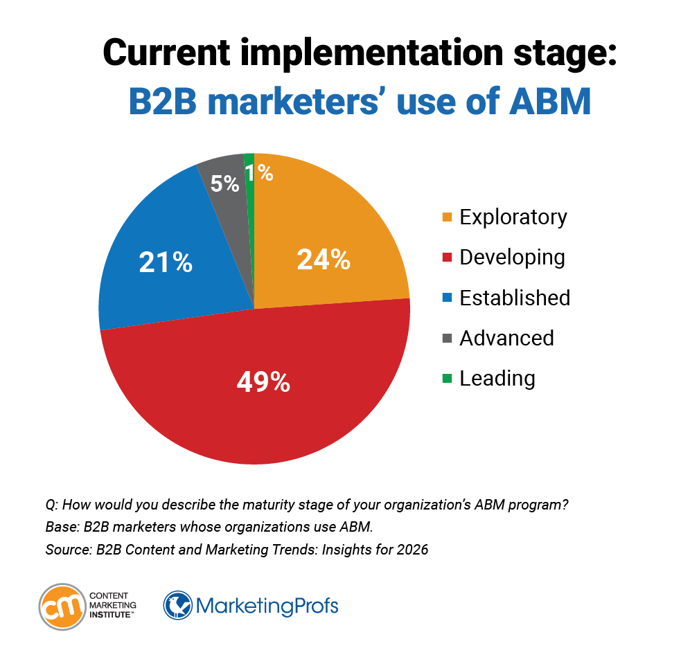 Current implementation stage: B2B marketers' use of ABM.