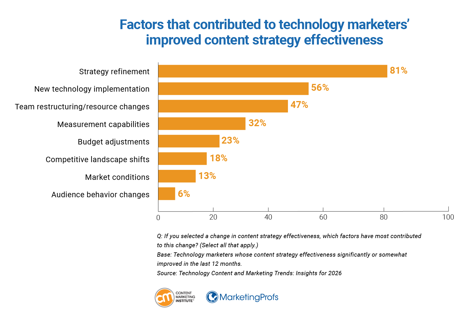 Factors that contributed to technology marketers' improved content strategy effectiveness.