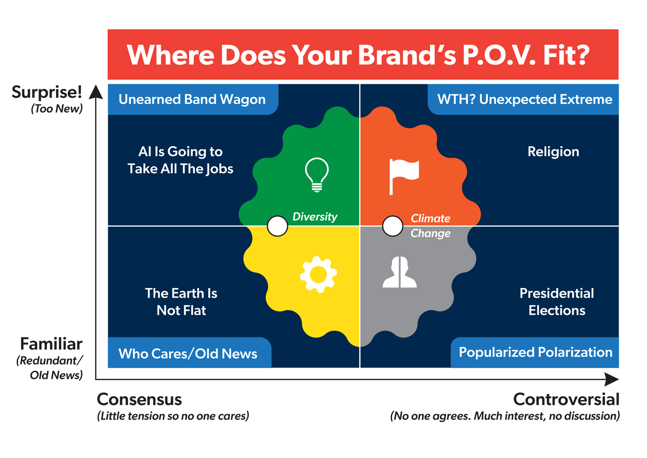 A 2x2 chart titled A 2x2 chart titled