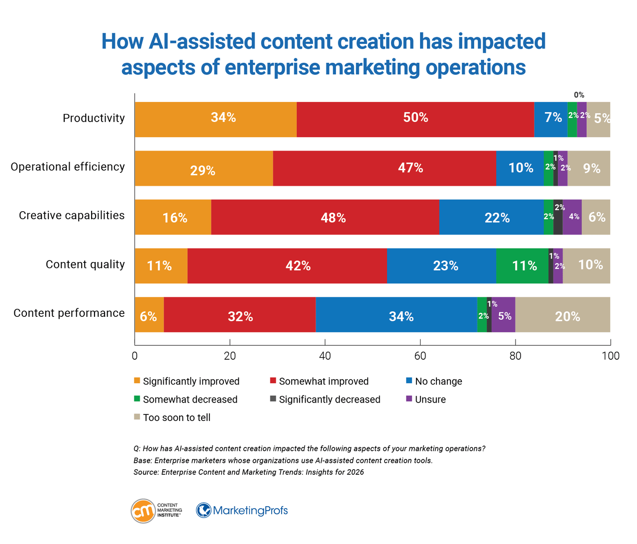 Enterprise Content and Marketing Trends: Insights for 2026