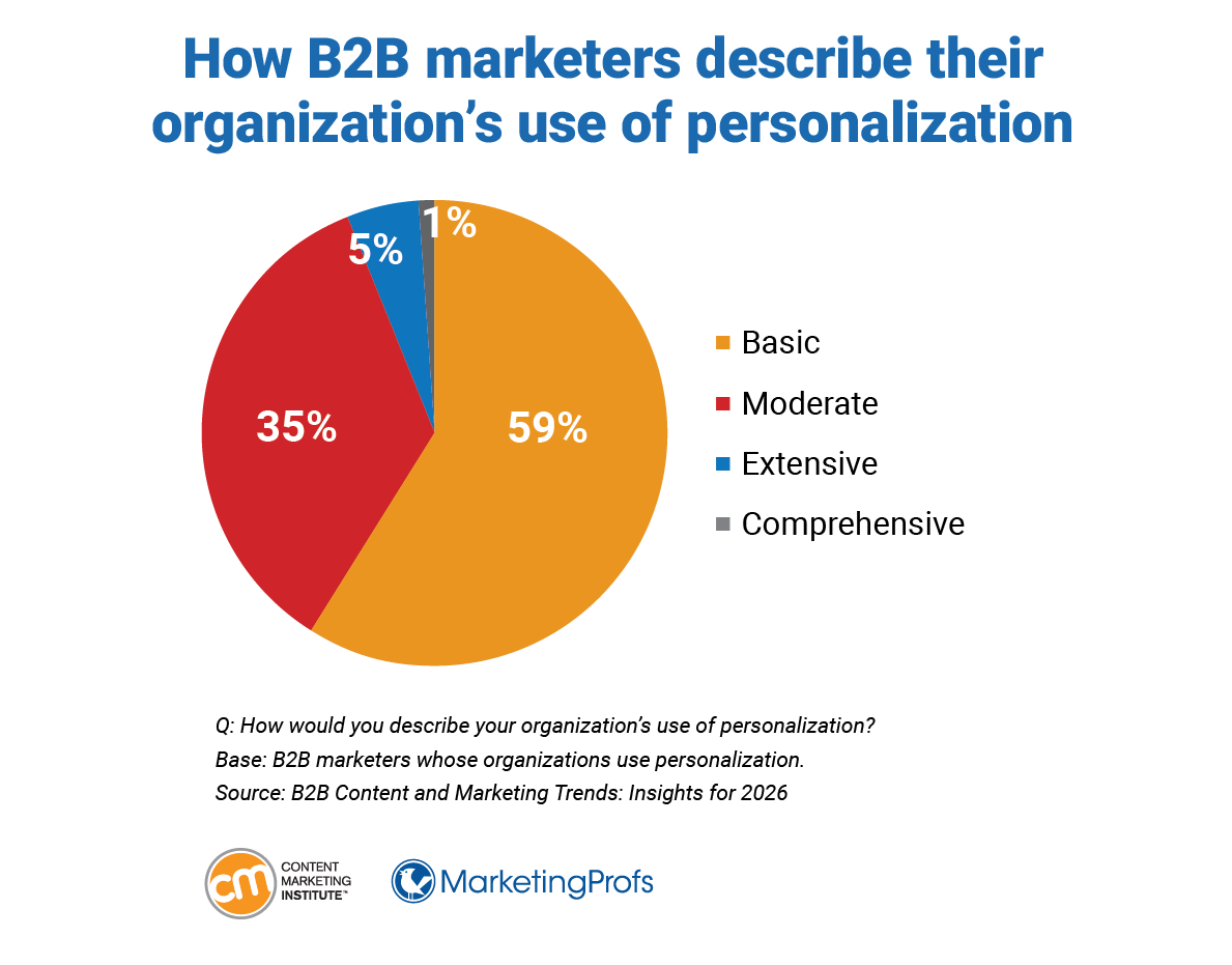 How B2B marketers describe their organization's use of personalization.