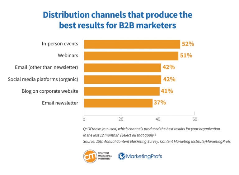 b2b-research-distribution-channels-produce-best-results-768x561.jpg b2b-research-distribution-channels-produce-best-results-768x561.jpg