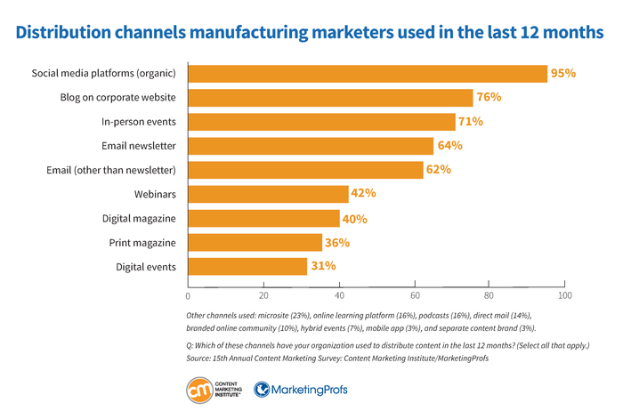 Manufacturing Content Manufacturing Content Marketing Benchmarks, Budgets, and Trends ...