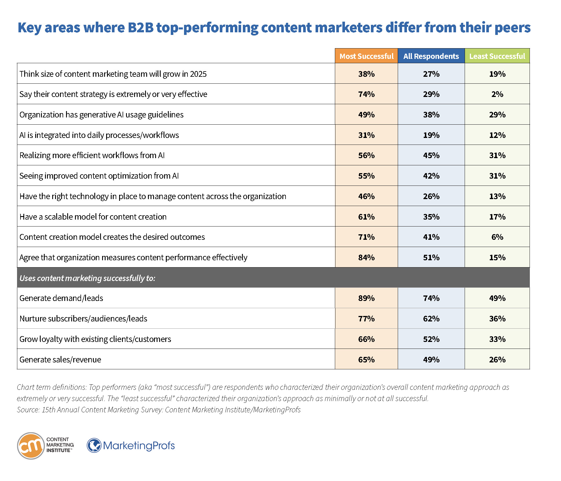 57+ Content Marketing Statistics To Help You Succeed in 2025