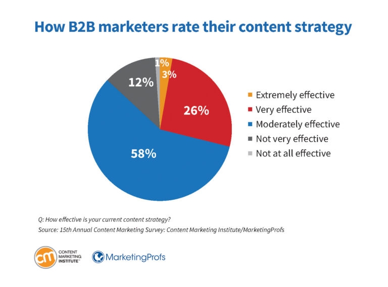 Pie chart showing B2B marketers’ self-assessment of their content strategy. The majority rate their strategy as “Moderately effective,” with smaller slices for “Very effective” and “Not very effective.”