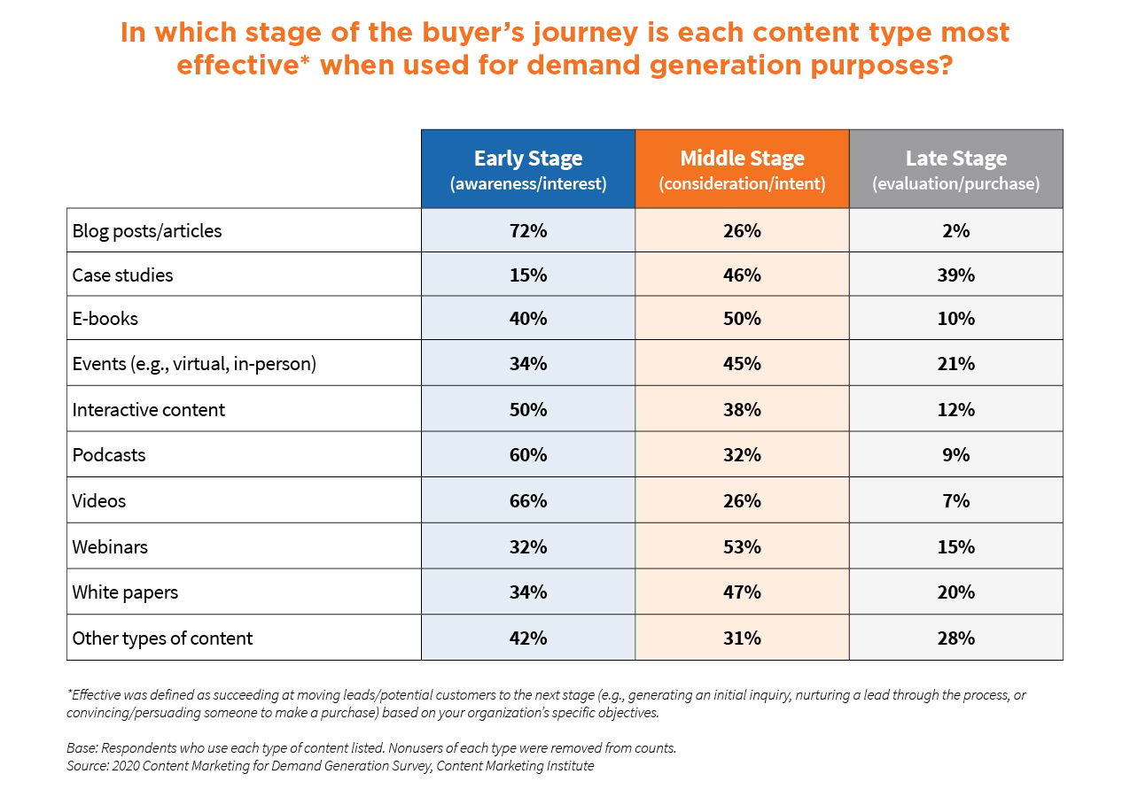 stage-buyers-journey-content-type-effective.jpg stage-buyers-journey-content-type-effective.jpg