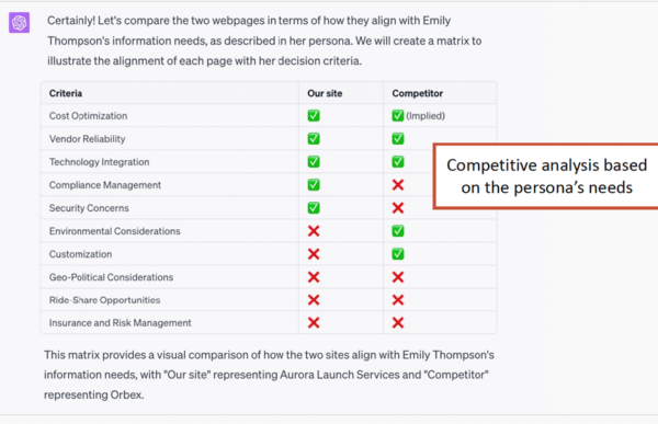 ChatGPT produced a matrix showing how each site aligned or didn’t with the 10 information needs included in the persona. ChatGPT produced a matrix showing how each site aligned or didn’t with the 10 information needs included in the persona.