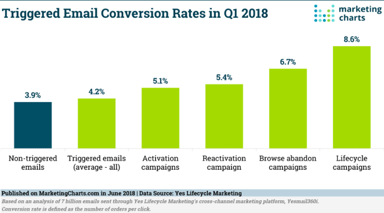 Why You Need to Get a Life(cycle) Email Marketing Program