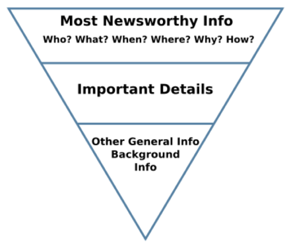 Inverted Triangle Website Writing Create and Serve Accessible Content to Your Audience