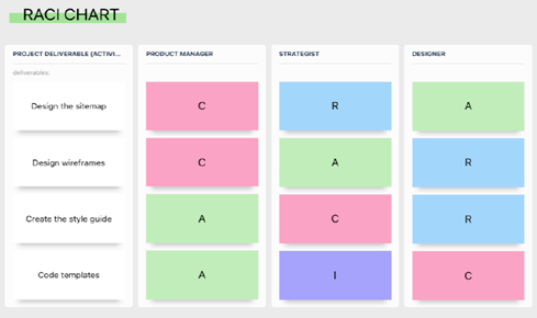 Innovation Team Raci Example How To Unite Roles and Teams and Scale Your Content Operations