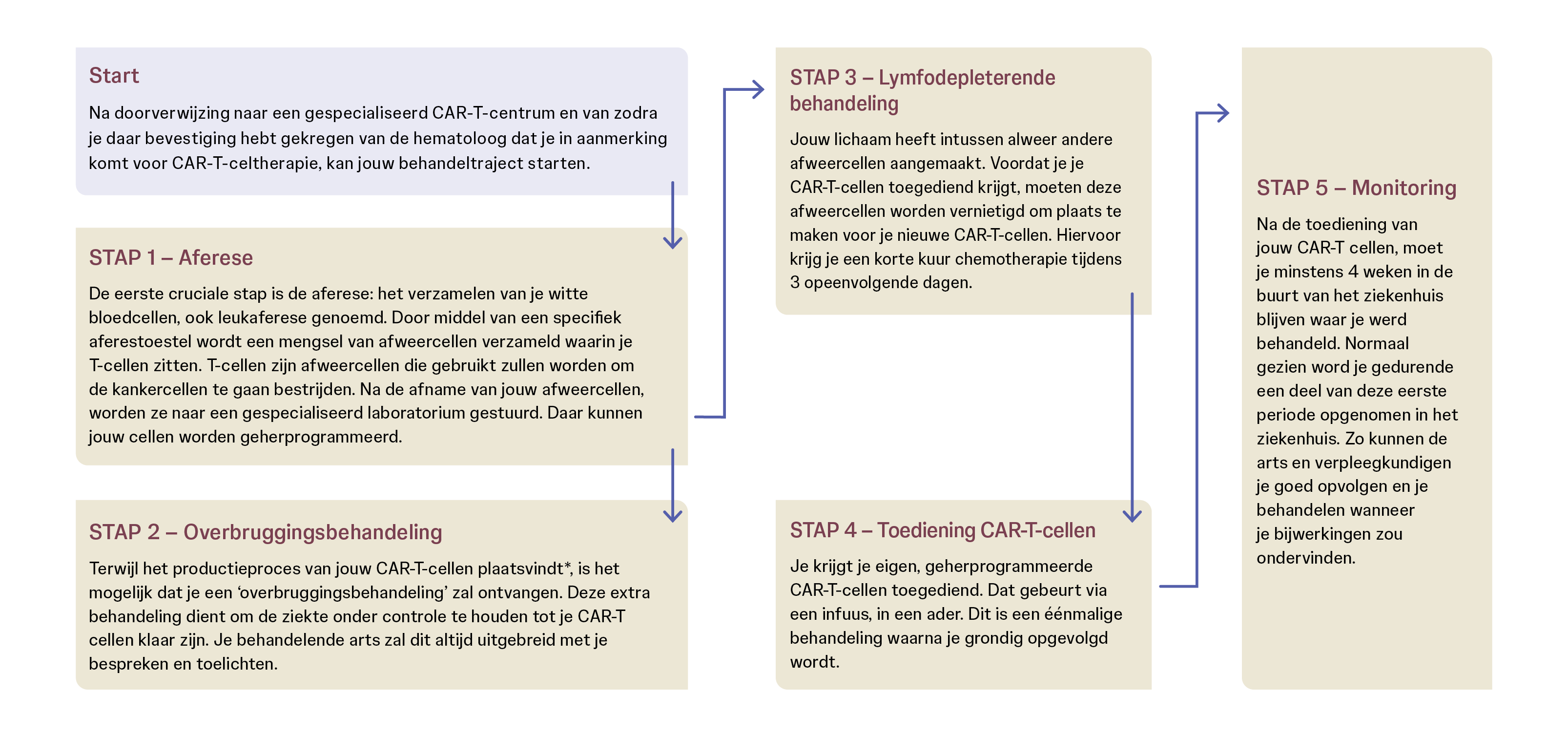 CAR-T Onepager patient journey NL2