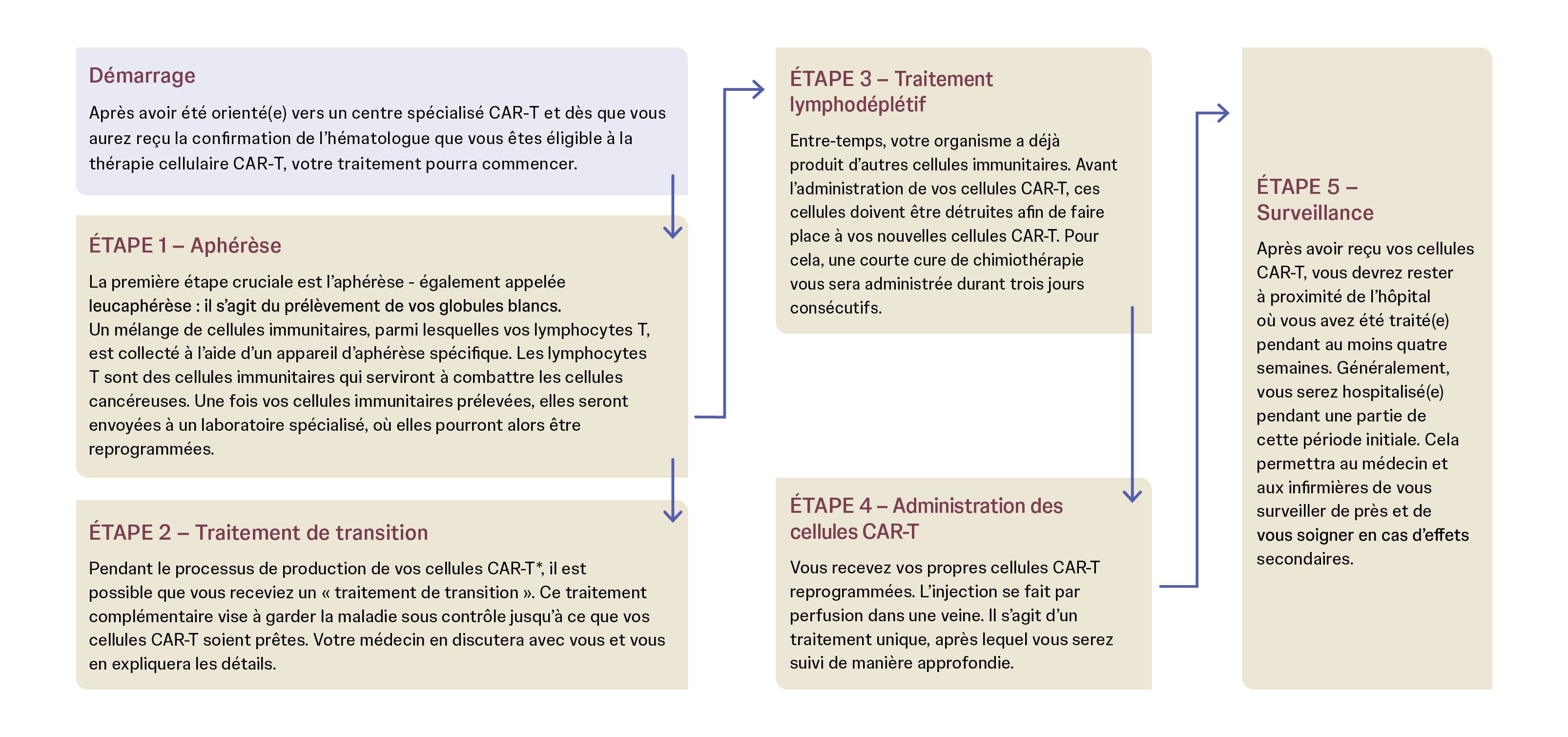 CAR-T Onepager patient journey FR2