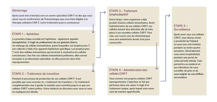 CAR-T-Onepager-patient-journey-FR2 CAR-T Onepager patient journey FR2