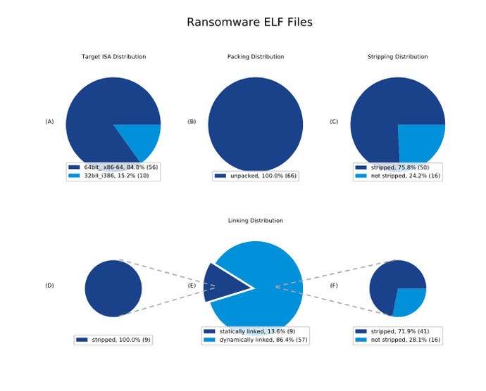 Chart from VMWare's new malware report that shows distribution of various characteristics of Linux ransomware binaries.