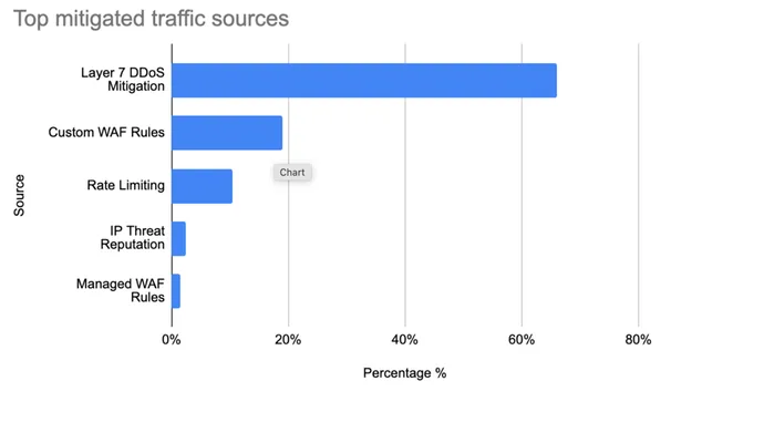 Cloudflare top mitigated traffic sources