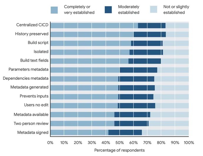 Security practices for DevOps chart