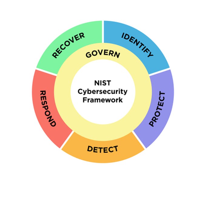 NIST Cybersecurity Framework 2.0 wheel