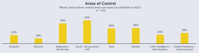 The bar chart from the CISO Security Priorities Model shows CISOs are focusing on cloud and application security in 2022.
