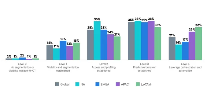 Bar chart of self-assessed maturity of industrial firms