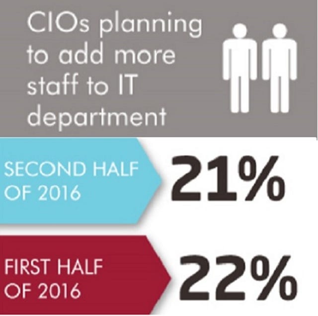 CIOs Expanding Staff