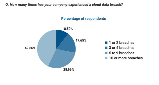 Frequency of Cloud Breaches