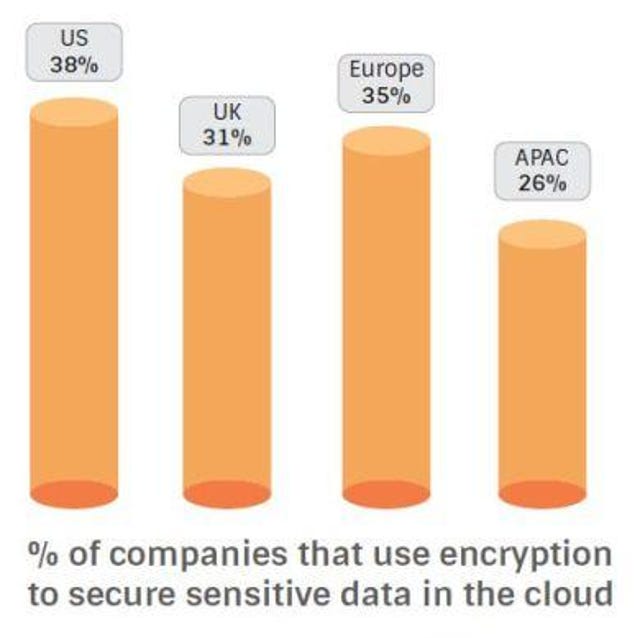 The added impact of potential risk from a cloud breach is further exacerbated by lackluster cloud encryption practices. The p