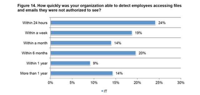 Ponemon also reported that 43% of businesses need a month or longer to detect employees accessing files or emails they're not