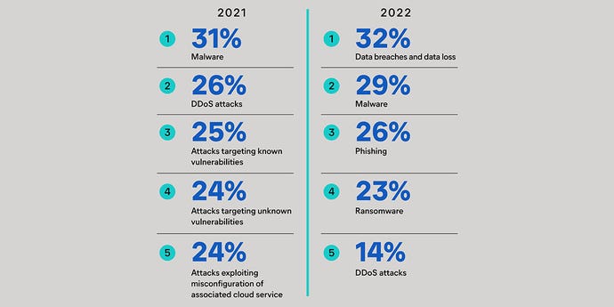 Chart showing that organizations are more concerned about data breaches in 2022 than in 2021.