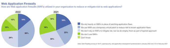 A pair of pie charts labeled 2022 and 2021 show how survey respondents say they use Web application firewalls