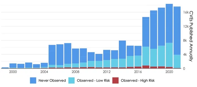 Chart on CVEs published annually