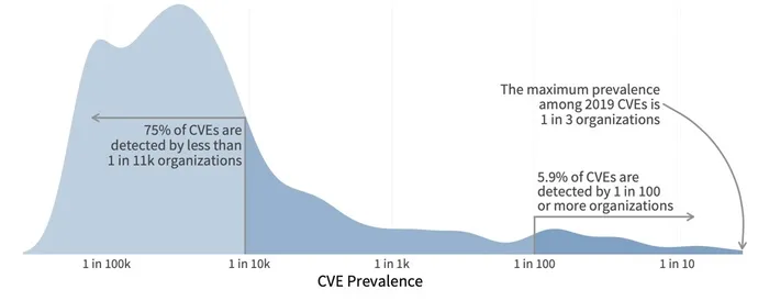 Chart showing prevalence of exploitation in the wild targeting published CVEs.