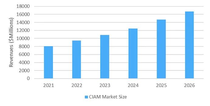 Projected growth of CIAM