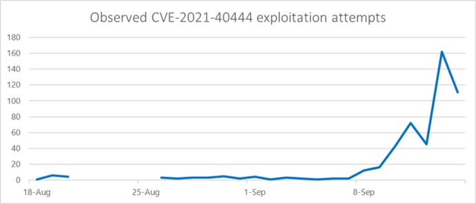 Chart showing exploitation attempts