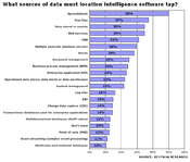 What sources of data must location intelligence software tap?