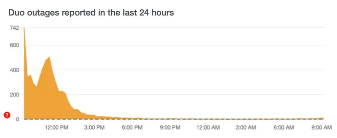 Chart of the Duo outage