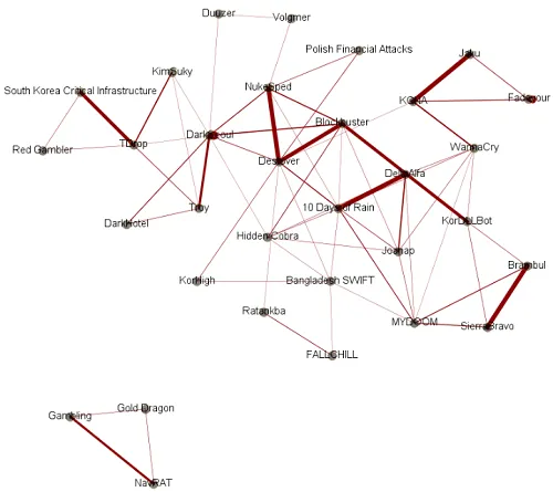 North Korea-linked attacks\r\n(Source: McAfee)